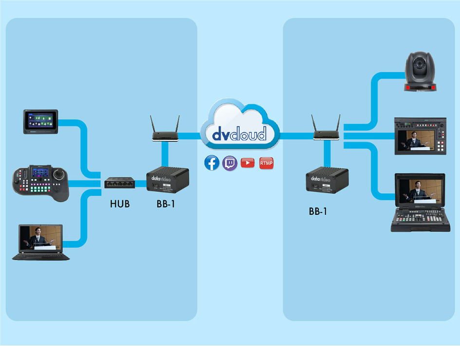 Datavideo BB-1 kontrolli liittymä DVCloud 