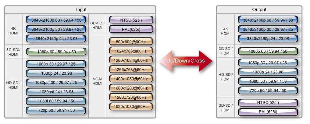 Datavideo DAC-45 4K Up/Down/Cross converter