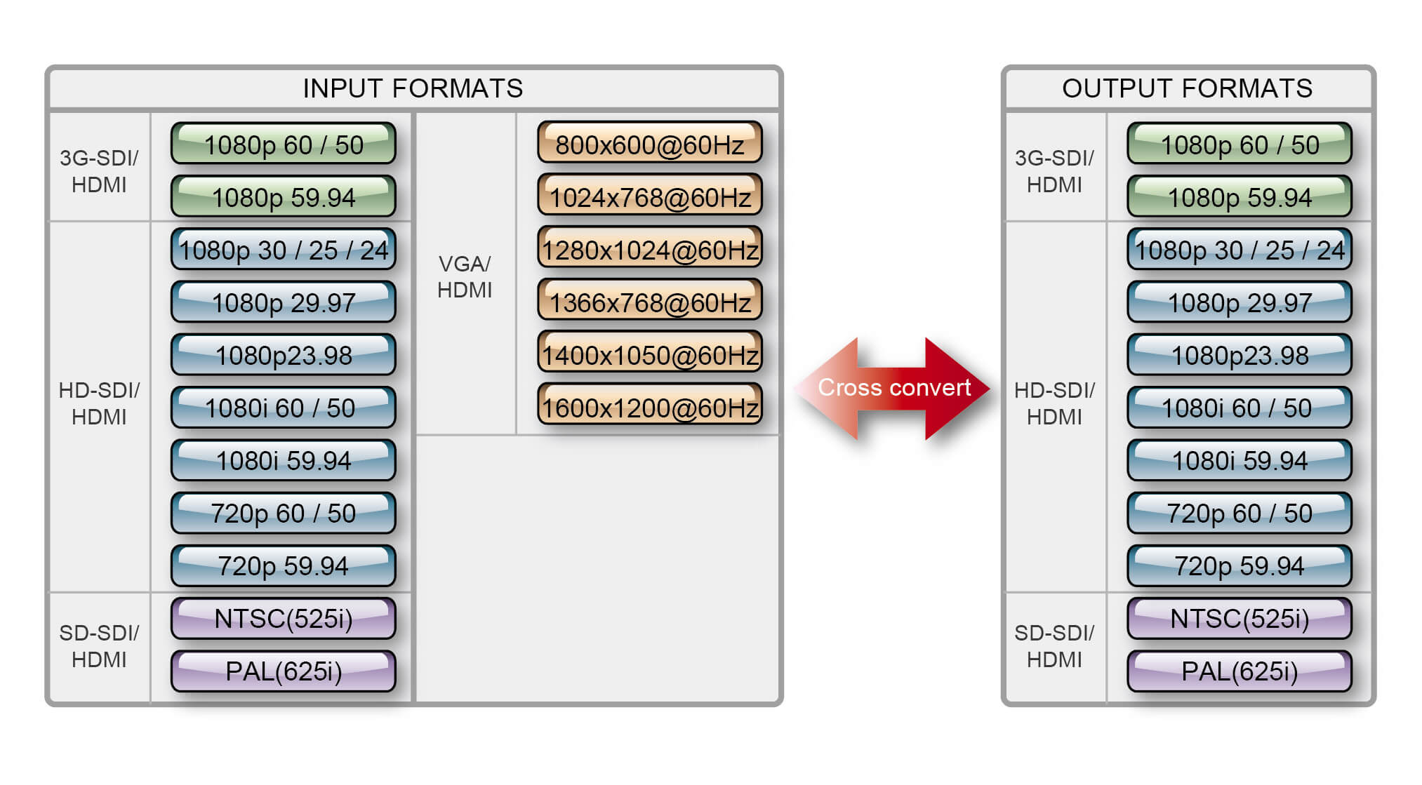 Datavideo DAC-70 SDI HDMI VGA Up Dn Cross