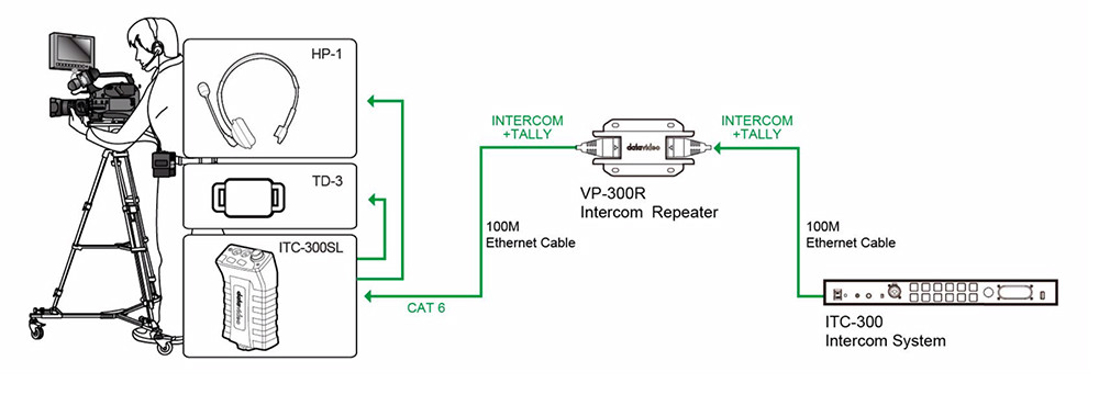 Datavideo VP-300R Intercom kaapelivahvistin